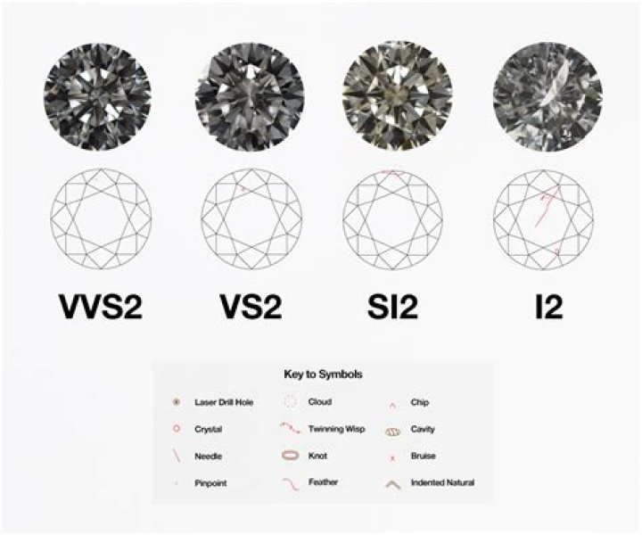 Is VVS2 better than SI1?